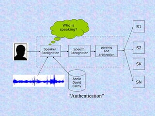 Speaker  Recognition Speech  Recognition parsing and arbitration Who is speaking? Annie David Cathy S1 S2 SK SN “ Authentication” 