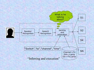 Speaker  Recognition Speech  Recognition parsing and arbitration What is he talking about? Channel->TV Dim->Lamp On->TV,Lamp S1 S2 SK SN “ Switch”,”to”,”channel”,”nine” “ Inferring and execution” 
