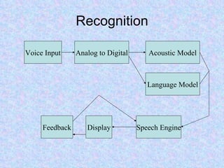 Recognition Voice Input Analog to Digital Acoustic Model Language Model Display Speech Engine Feedback 