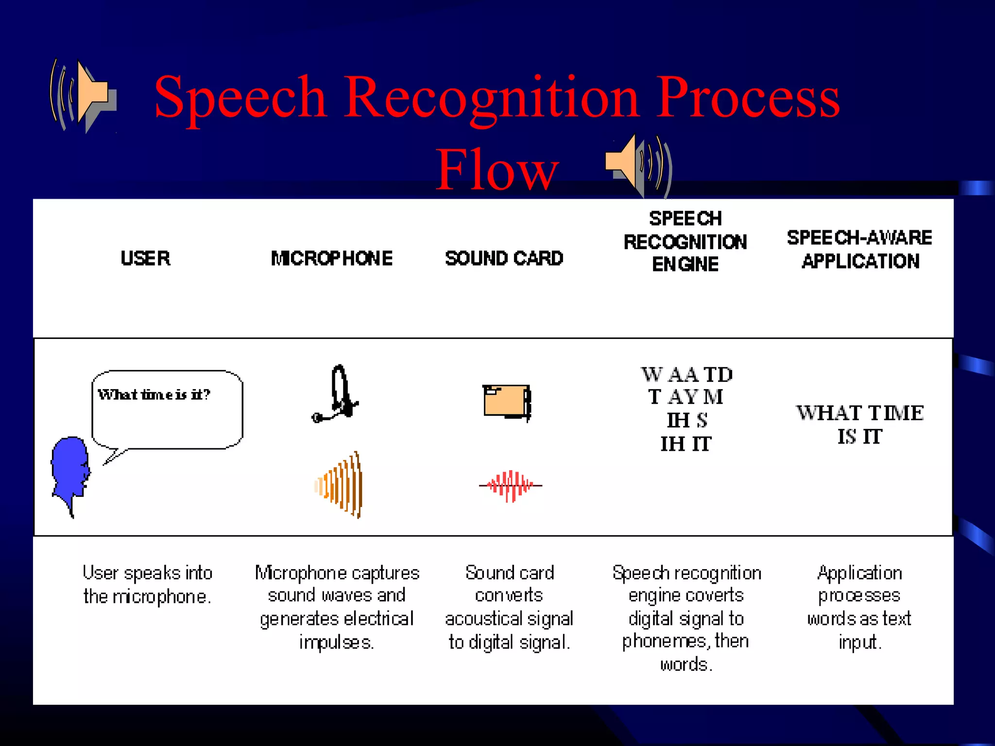 Speech Recognition Process 
Flow 
 