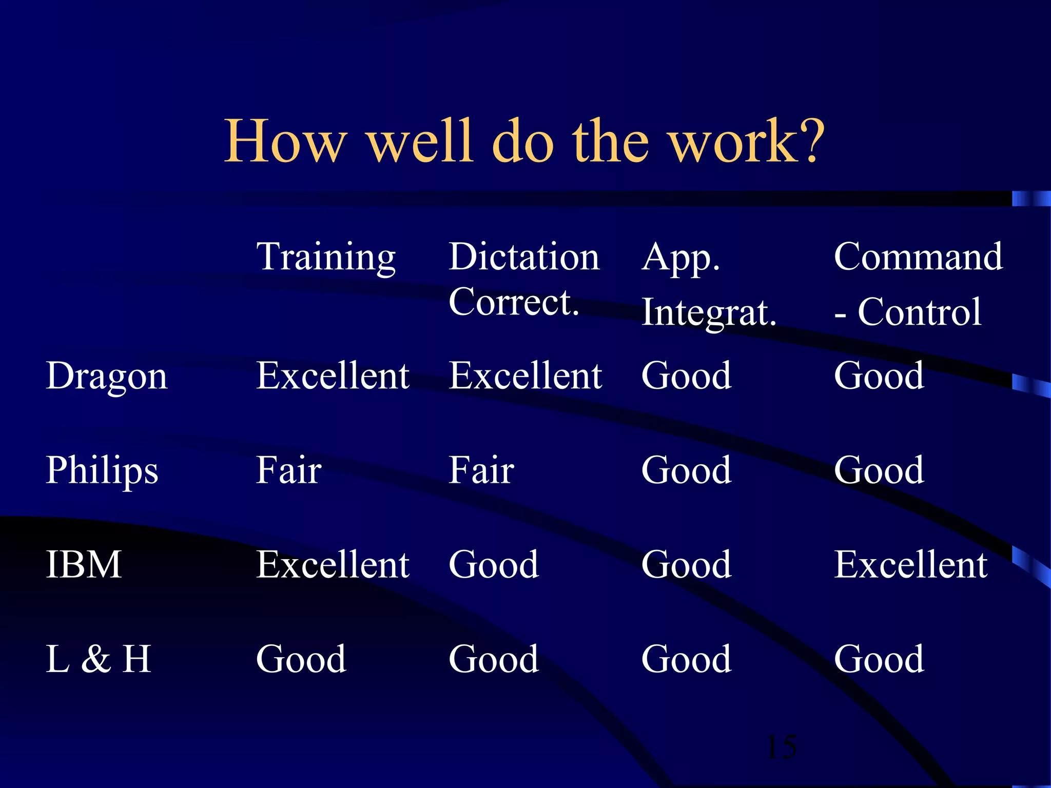 How well do the work?
           Training   Dictation App.        Command
                      Correct. Integrat.    - Control
Dragon     Excellent Excellent Good         Good

Philips    Fair       Fair      Good        Good

IBM        Excellent Good       Good        Excellent

L&H        Good       Good      Good        Good

                                       15
 