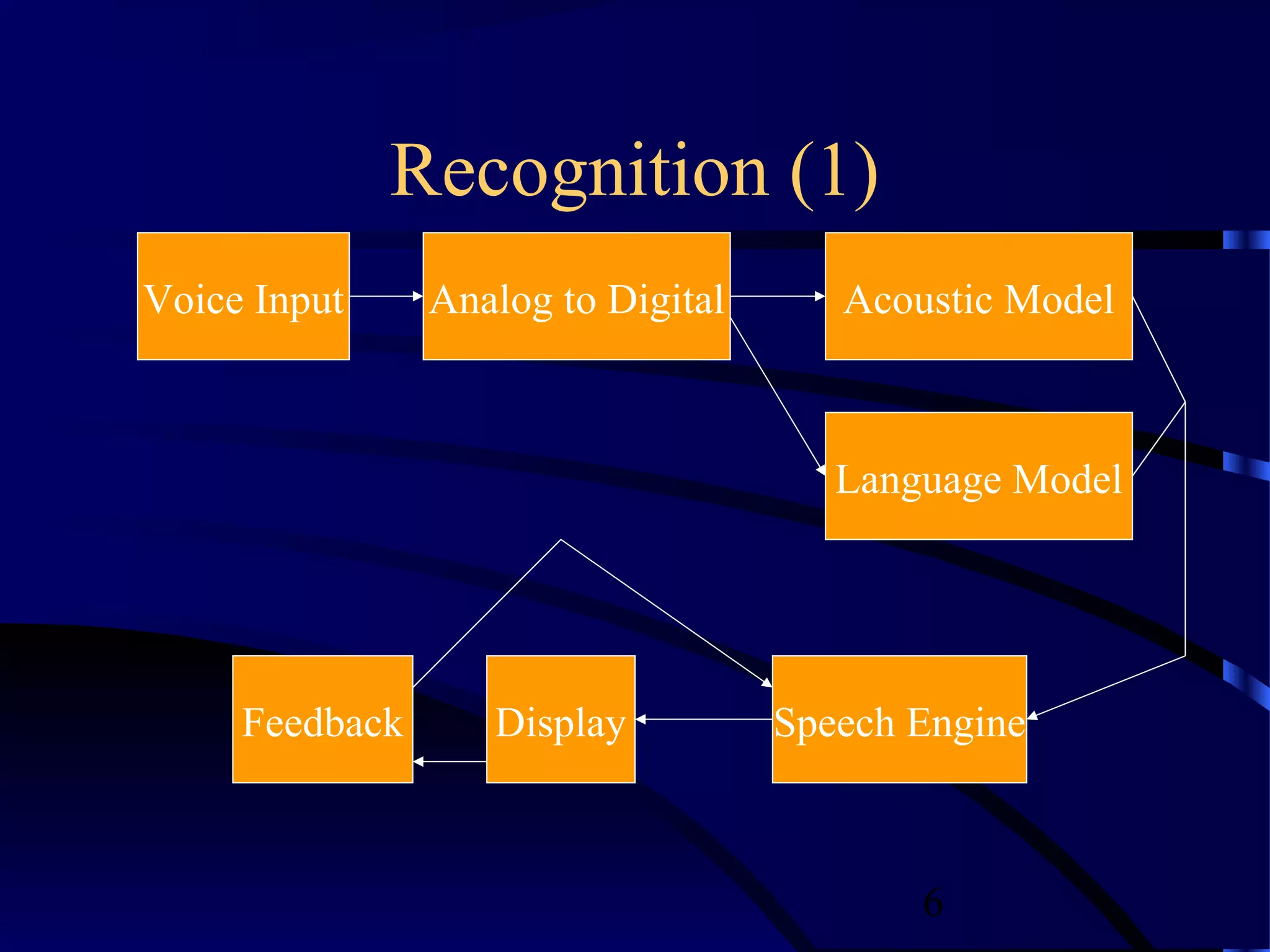 Recognition (1)
Voice Input     Analog to Digital      Acoustic Model



                                       Language Model




     Feedback      Display          Speech Engine



                                           6
 