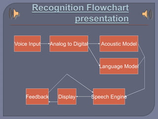 Voice Input Analog to Digital Acoustic Model 
Language Model 
Feedback Display Speech Engine 
 
