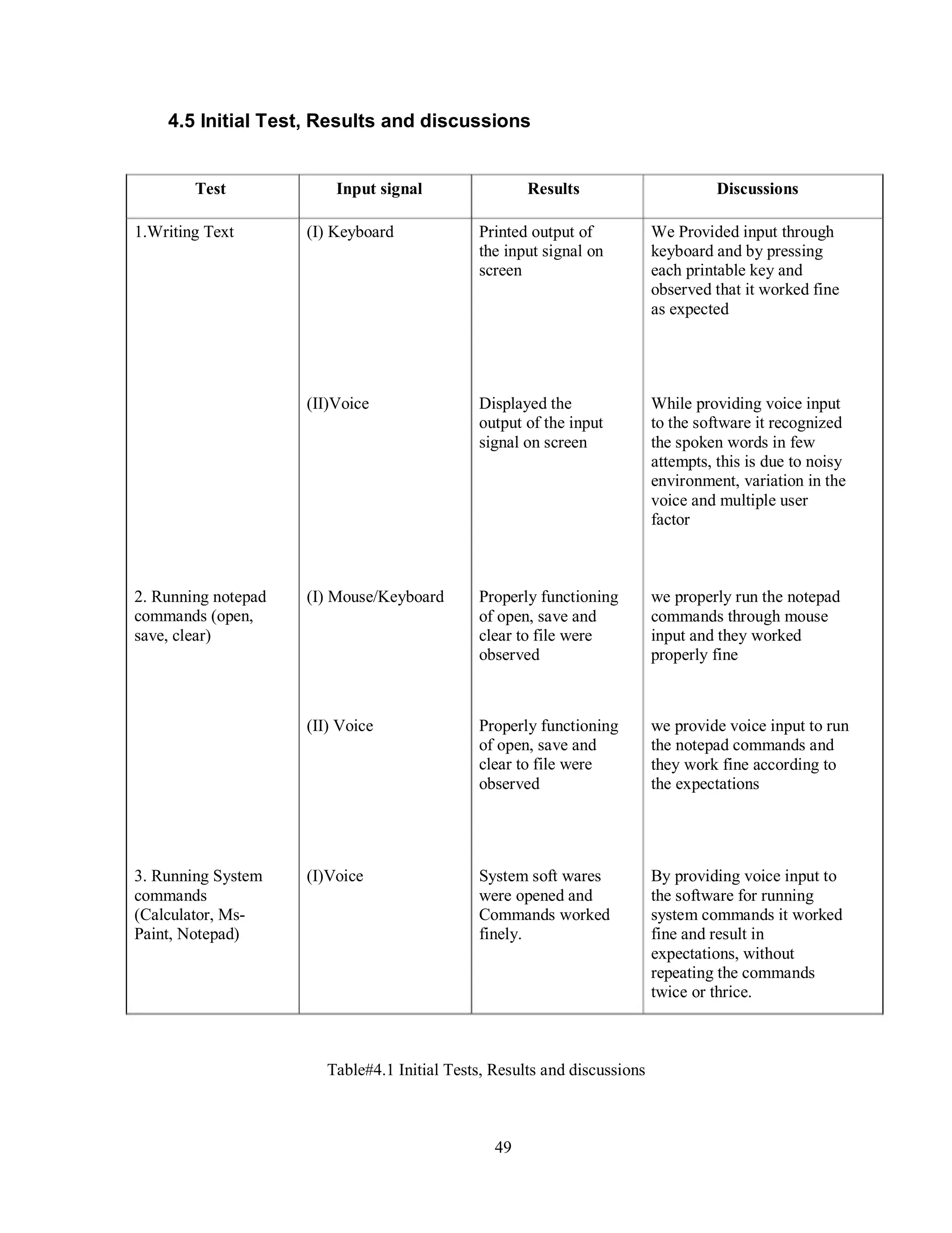 4.5 Initial Test, Results and discussions
Test
1.Writing Text
Input signal
(I) Keyboard
Results
Printed output of
the input signal on
screen
Discussions
We Provided input through
keyboard and by pressing
each printable key and
observed that it worked fine
as expected
(II)Voice Displayed the
output of the input
signal on screen
While providing voice input
to the software it recognized
the spoken words in few
attempts, this is due to noisy
environment, variation in the
voice and multiple user
factor
2. Running notepad
commands (open,
save, clear)
(I) Mouse/Keyboard Properly functioning
of open, save and
clear to file were
observed
we properly run the notepad
commands through mouse
input and they worked
properly fine
(II) Voice Properly functioning
of open, save and
clear to file were
observed
we provide voice input to run
the notepad commands and
they work fine according to
the expectations
3. Running System
commands
(Calculator, Ms-
Paint, Notepad)
(I)Voice System soft wares
were opened and
Commands worked
finely.
By providing voice input to
the software for running
system commands it worked
fine and result in
expectations, without
repeating the commands
twice or thrice.
Table#4.1 Initial Tests, Results and discussions
49
 