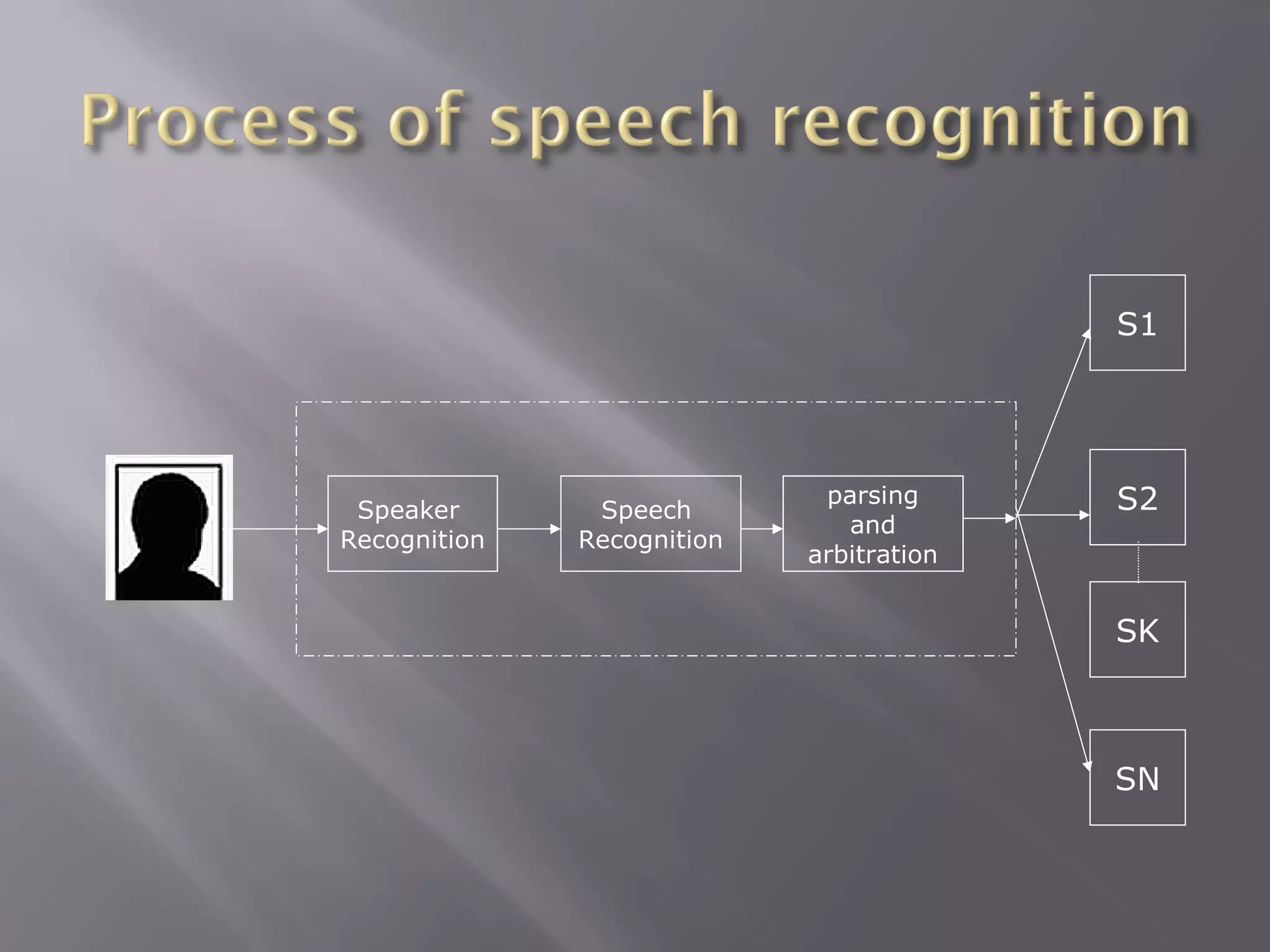 S1




 Speaker       Speech
                             parsing      S2
                               and
Recognition   Recognition
                            arbitration


                                          SK



                                          SN
 