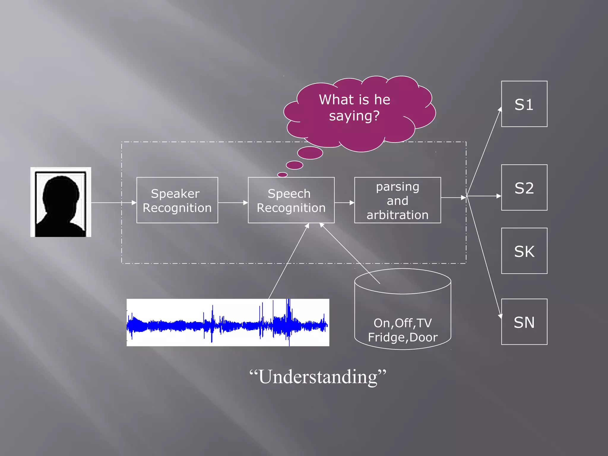 What is he          S1
                        saying?




 Speaker       Speech
                              parsing      S2
                                and
Recognition   Recognition
                             arbitration


                                           SK



                              On,Off,TV    SN
                             Fridge,Door


              “Understanding”
 