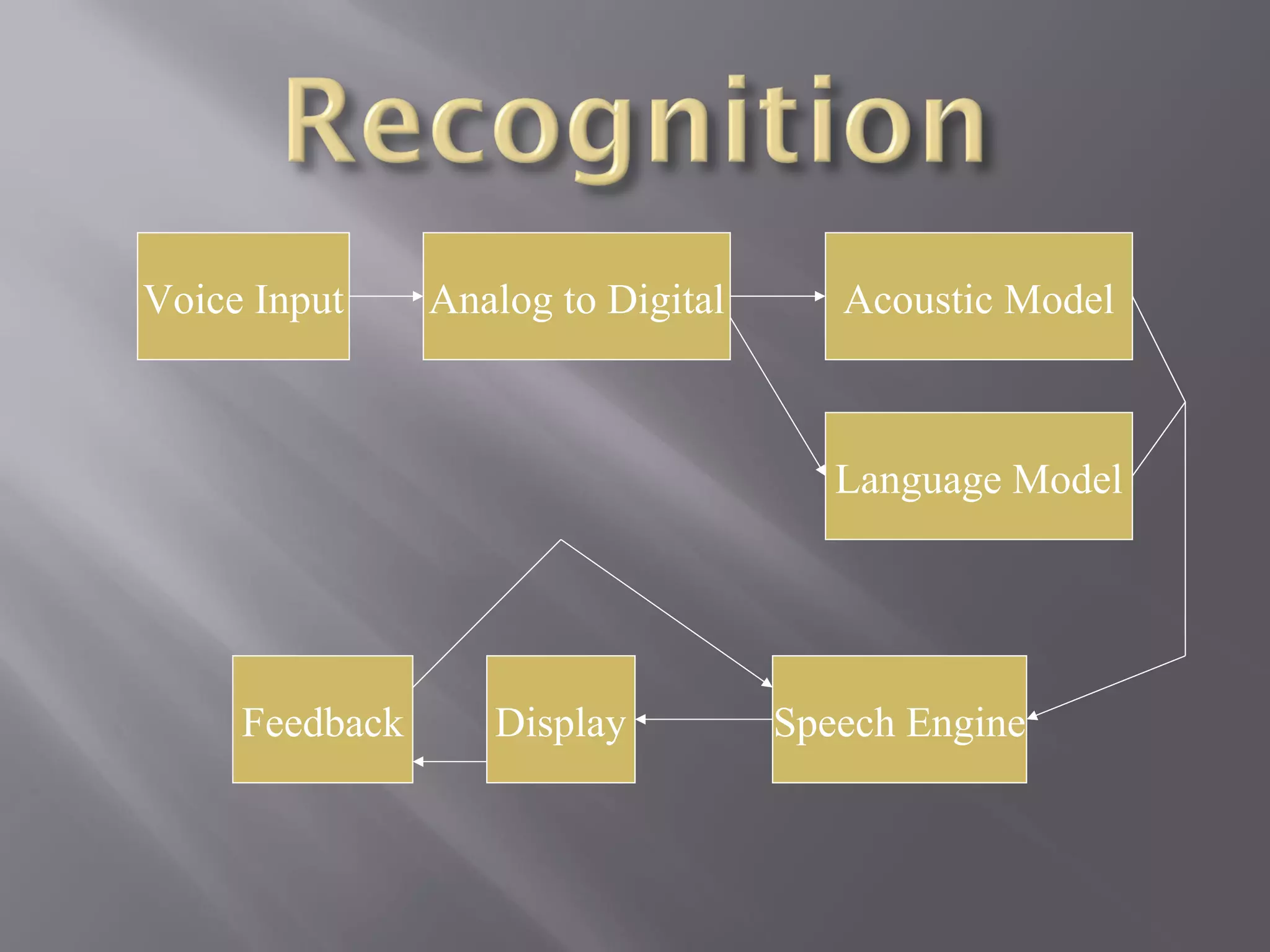 Voice Input     Analog to Digital      Acoustic Model



                                       Language Model




     Feedback      Display          Speech Engine
 