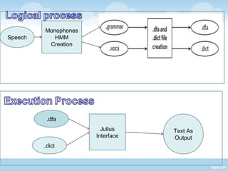 Speech
Monophones
HMM
Creation
.dfa
.dict
Julius
Interface
Text As
Output
 