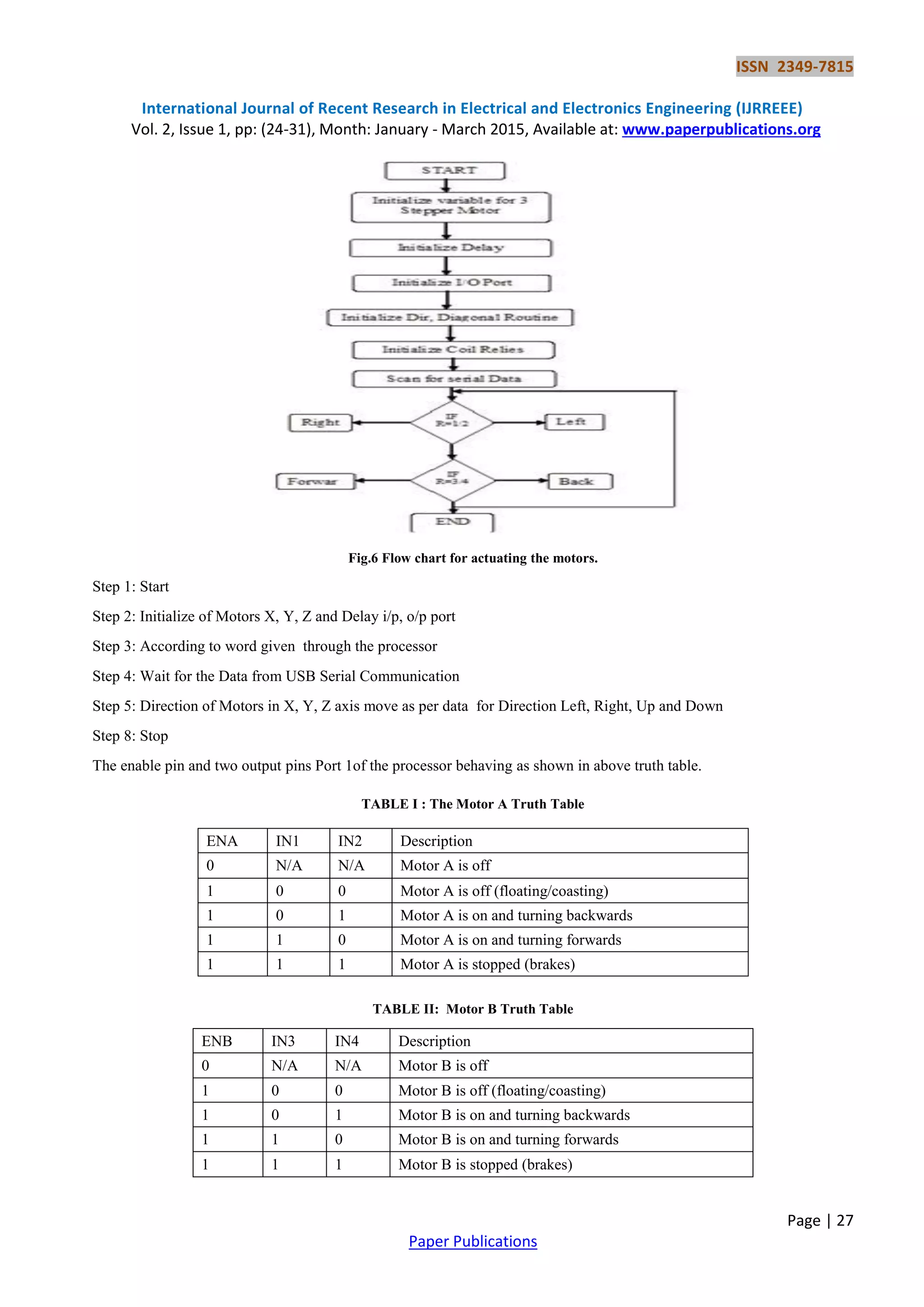 ISSN 2349-7815
International Journal of Recent Research in Electrical and Electronics Engineering (IJRREEE)
Vol. 2, Issue 1, pp: (24-31), Month: January - March 2015, Available at: www.paperpublications.org
Page | 27
Paper Publications
Fig.6 Flow chart for actuating the motors.
Step 1: Start
Step 2: Initialize of Motors X, Y, Z and Delay i/p, o/p port
Step 3: According to word given through the processor
Step 4: Wait for the Data from USB Serial Communication
Step 5: Direction of Motors in X, Y, Z axis move as per data for Direction Left, Right, Up and Down
Step 8: Stop
The enable pin and two output pins Port 1of the processor behaving as shown in above truth table.
TABLE I : The Motor A Truth Table
TABLE II: Motor B Truth Table
ENB IN3 IN4 Description
0 N/A N/A Motor B is off
1 0 0 Motor B is off (floating/coasting)
1 0 1 Motor B is on and turning backwards
1 1 0 Motor B is on and turning forwards
1 1 1 Motor B is stopped (brakes)
ENA IN1 IN2 Description
0 N/A N/A Motor A is off
1 0 0 Motor A is off (floating/coasting)
1 0 1 Motor A is on and turning backwards
1 1 0 Motor A is on and turning forwards
1 1 1 Motor A is stopped (brakes)
 