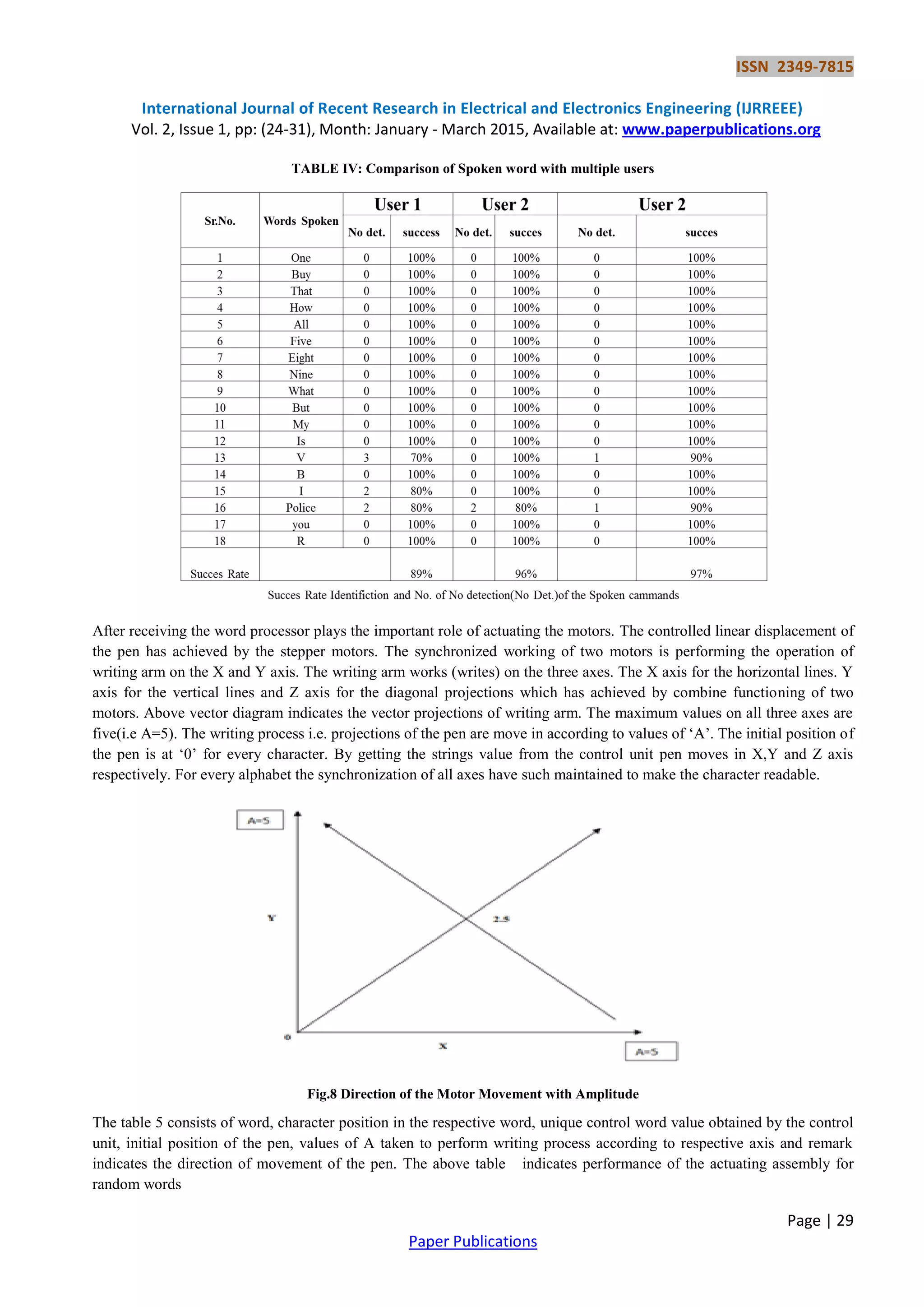 ISSN 2349-7815
International Journal of Recent Research in Electrical and Electronics Engineering (IJRREEE)
Vol. 2, Issue 1, pp: (24-31), Month: January - March 2015, Available at: www.paperpublications.org
Page | 29
Paper Publications
TABLE IV: Comparison of Spoken word with multiple users
After receiving the word processor plays the important role of actuating the motors. The controlled linear displacement of
the pen has achieved by the stepper motors. The synchronized working of two motors is performing the operation of
writing arm on the X and Y axis. The writing arm works (writes) on the three axes. The X axis for the horizontal lines. Y
axis for the vertical lines and Z axis for the diagonal projections which has achieved by combine functioning of two
motors. Above vector diagram indicates the vector projections of writing arm. The maximum values on all three axes are
five(i.e A=5). The writing process i.e. projections of the pen are move in according to values of „A‟. The initial position of
the pen is at „0‟ for every character. By getting the strings value from the control unit pen moves in X,Y and Z axis
respectively. For every alphabet the synchronization of all axes have such maintained to make the character readable.
Fig.8 Direction of the Motor Movement with Amplitude
The table 5 consists of word, character position in the respective word, unique control word value obtained by the control
unit, initial position of the pen, values of A taken to perform writing process according to respective axis and remark
indicates the direction of movement of the pen. The above table indicates performance of the actuating assembly for
random words
 