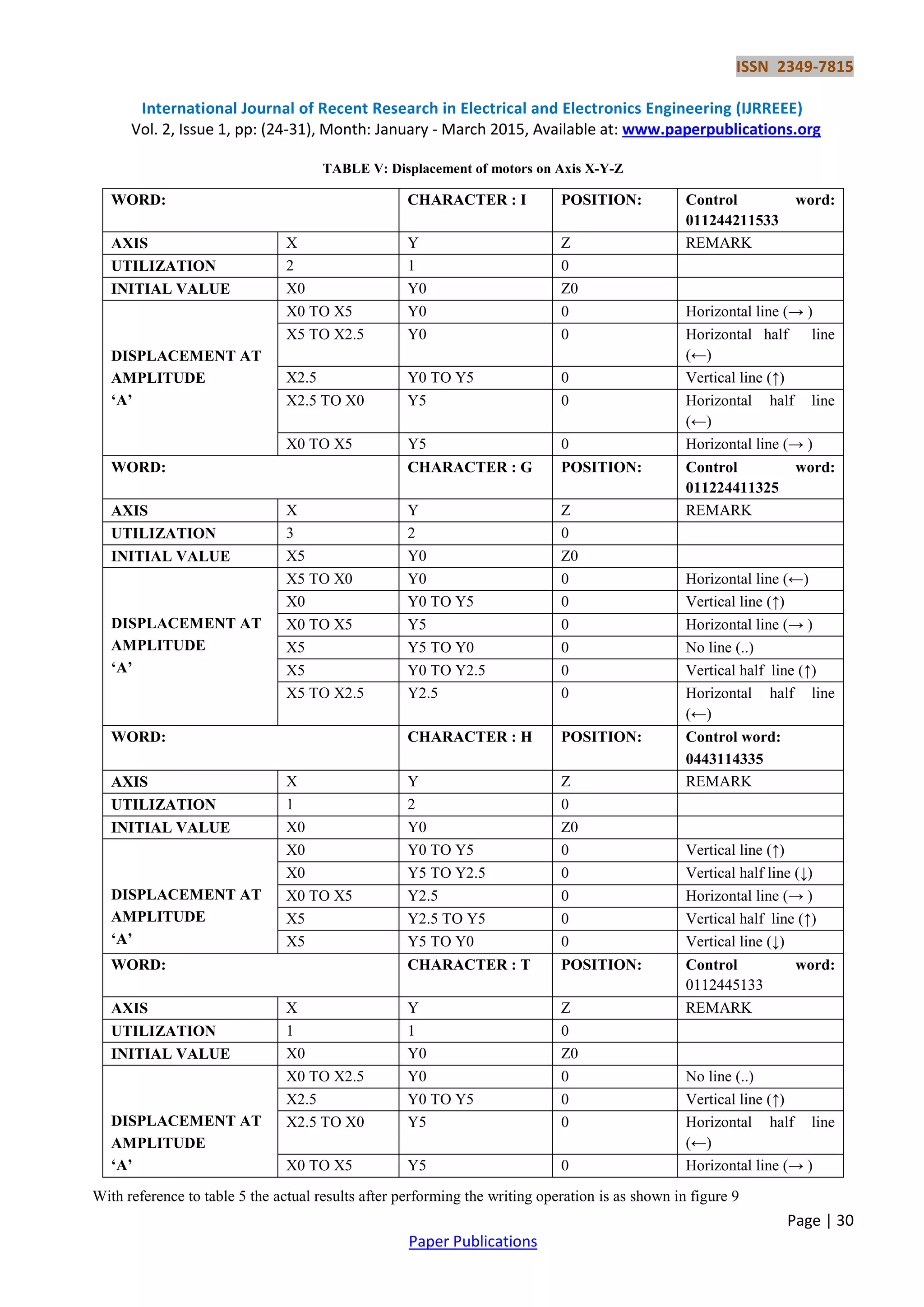 ISSN 2349-7815
International Journal of Recent Research in Electrical and Electronics Engineering (IJRREEE)
Vol. 2, Issue 1, pp: (24-31), Month: January - March 2015, Available at: www.paperpublications.org
Page | 30
Paper Publications
TABLE V: Displacement of motors on Axis X-Y-Z
WORD: CHARACTER : I POSITION: Control word:
011244211533
AXIS X Y Z REMARK
UTILIZATION 2 1 0
INITIAL VALUE X0 Y0 Z0
DISPLACEMENT AT
AMPLITUDE
‘A’
X0 TO X5 Y0 0 Horizontal line (→ )
X5 TO X2.5 Y0 0 Horizontal half line
(←)
X2.5 Y0 TO Y5 0 Vertical line (↑)
X2.5 TO X0 Y5 0 Horizontal half line
(←)
X0 TO X5 Y5 0 Horizontal line (→ )
WORD: CHARACTER : G POSITION: Control word:
011224411325
AXIS X Y Z REMARK
UTILIZATION 3 2 0
INITIAL VALUE X5 Y0 Z0
DISPLACEMENT AT
AMPLITUDE
‘A’
X5 TO X0 Y0 0 Horizontal line (←)
X0 Y0 TO Y5 0 Vertical line (↑)
X0 TO X5 Y5 0 Horizontal line (→ )
X5 Y5 TO Y0 0 No line (..)
X5 Y0 TO Y2.5 0 Vertical half line (↑)
X5 TO X2.5 Y2.5 0 Horizontal half line
(←)
WORD: CHARACTER : H POSITION: Control word:
0443114335
AXIS X Y Z REMARK
UTILIZATION 1 2 0
INITIAL VALUE X0 Y0 Z0
DISPLACEMENT AT
AMPLITUDE
‘A’
X0 Y0 TO Y5 0 Vertical line (↑)
X0 Y5 TO Y2.5 0 Vertical half line (↓)
X0 TO X5 Y2.5 0 Horizontal line (→ )
X5 Y2.5 TO Y5 0 Vertical half line (↑)
X5 Y5 TO Y0 0 Vertical line (↓)
WORD: CHARACTER : T POSITION: Control word:
0112445133
AXIS X Y Z REMARK
UTILIZATION 1 1 0
INITIAL VALUE X0 Y0 Z0
DISPLACEMENT AT
AMPLITUDE
‘A’
X0 TO X2.5 Y0 0 No line (..)
X2.5 Y0 TO Y5 0 Vertical line (↑)
X2.5 TO X0 Y5 0 Horizontal half line
(←)
X0 TO X5 Y5 0 Horizontal line (→ )
With reference to table 5 the actual results after performing the writing operation is as shown in figure 9
 