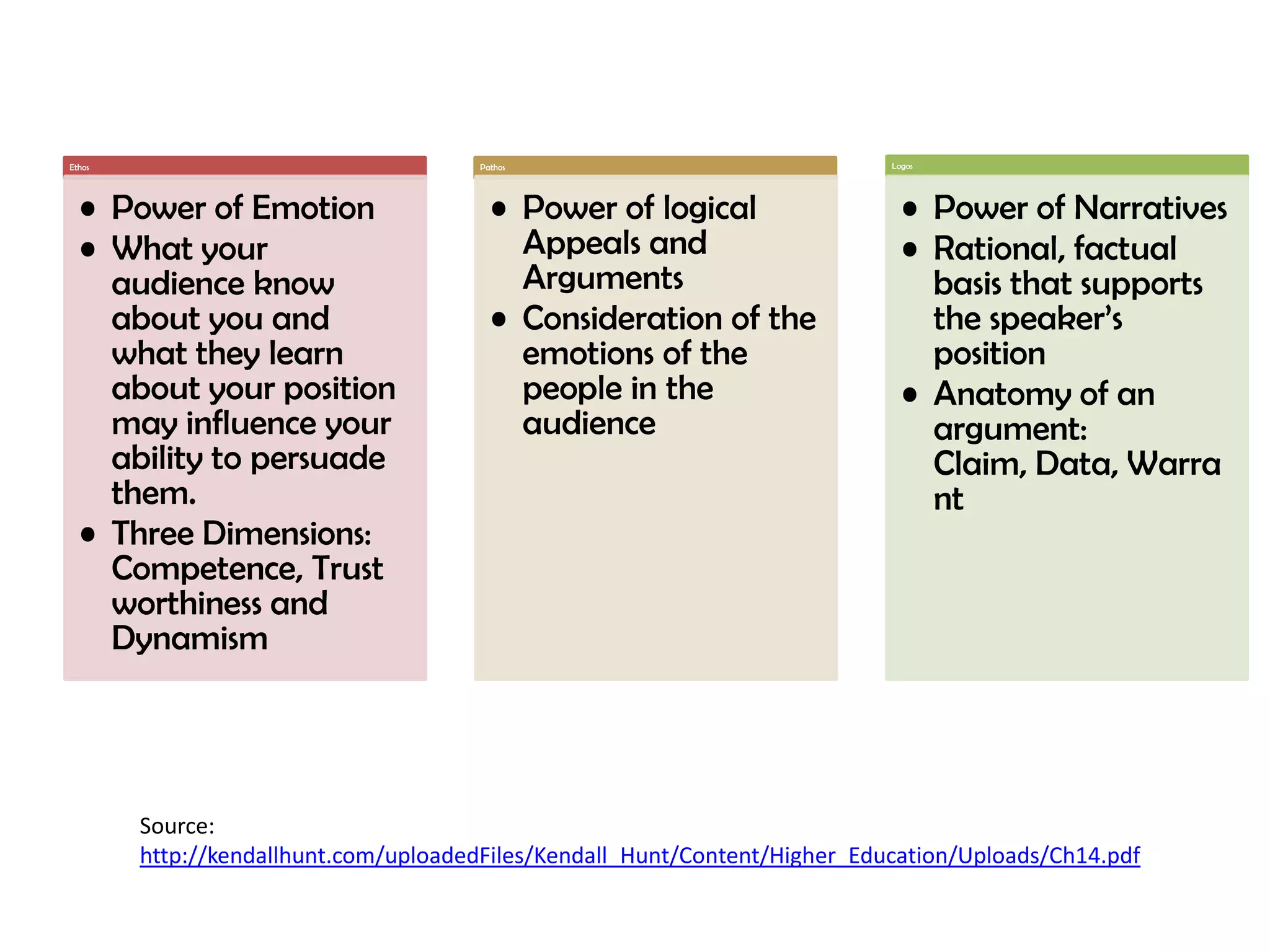Ethos

Pathos

• Power of Emotion
• What your
audience know
about you and
what they learn
about your position
may influence your
ability to persuade
them.
• Three Dimensions:
Competence, Trust
worthiness and
Dynamism

• Power of logical
Appeals and
Arguments
• Consideration of the
emotions of the
people in the
audience

Logos

• Power of Narratives
• Rational, factual
basis that supports
the speaker’s
position
• Anatomy of an
argument:
Claim, Data, Warra
nt

Source:
http://kendallhunt.com/uploadedFiles/Kendall_Hunt/Content/Higher_Education/Uploads/Ch14.pdf

 