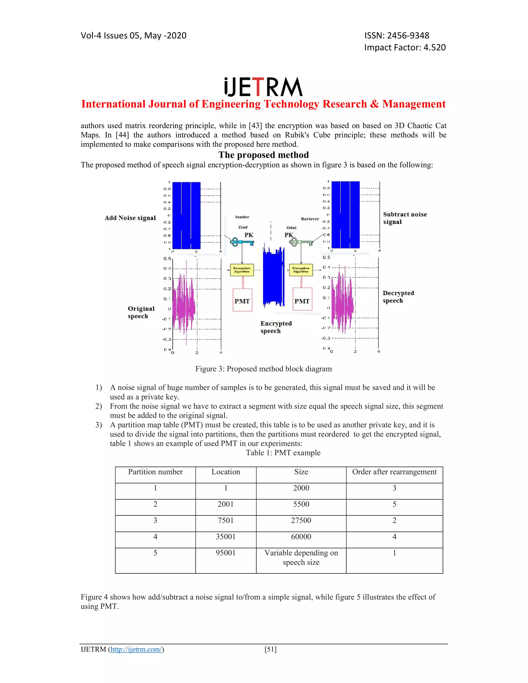 Speech signal encryption decryption using noise signal and | PDF