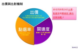 出價與比對機制
出價
出價高低是排名要素之首，
但出價原則仍須依據KPI適時調整。
點選率
吸睛(即時 促銷)
文案很重要
關連度
關鍵字 文案 連結網頁
需一致
排名同時取決於出價、
點選率與關連度 (廣告
品質指數)！
 