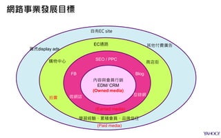 自有EC site
雅虎display ads
其他付費廣告
(Paid media)
EC通路
商店街
拍賣
購物中心
學習經驗、累積會員、品牌信任
SEO / PPC
微網誌
FB Blog
(Earned media)
型錄網
內容與會員行銷
EDM/ CRM
(Owned media)
網路事業發展目標
 