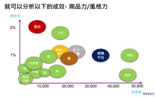 點擊數
轉換率
上衣
中大
尺碼
包包
外套
家居
內著
服飾一
般字
洋裝
雪紡
裙
褲鞋
網購
平台韓
T恤
10,000 20,000 30,000 40,000 50,000
1%
2%
內搭褲
就可以分析以下的成效- 商品力/風格力
 