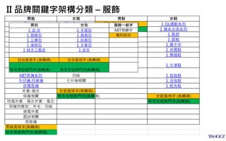 II 品牌關鍵字架構分類 – 服飾
男裝 女裝 男鞋 女鞋
長袖上衣 飄逸雪紡系列 男鞋風格字 (高轉換) 》OL通勤系列
POLO衫 外套大衣系列 秋冬男鞋熱門字(高轉換) 》韓系女孩系列
休閒襯衫 洋裝 》靴款
針織毛衣 襯衫 》跟鞋
舖棉/夾克外套 丹寧褲 》莫卡辛
棉質/連帽外套 外套-風衣 》休閒鞋
西裝/大衣外套 保暖相關 》樂福鞋
質感襯衫系列
防風外套、風衣外套
、風衣 》牛津鞋
MIT長褲系列
保暖材質如：羊毛、
羽絨 》娃娃鞋
牛仔褲.丹寧褲 七分袖相關 》涼拖鞋
休閒長褲 》帆布鞋
外套-風衣 女裝風格字(高轉換)
保暖相關 秋冬女裝熱門字(高轉換) 女鞋風格字 (高轉換)
防風外套、風衣外套、風衣 秋冬女鞋熱門字(高轉換)
保暖材質如：羊毛、羽絨
披風外套
面試相關
西裝褲
男裝風格字(高轉換)
秋冬男裝熱門字(高轉換)
男包 女包 服飾一般字
》皮 夾 》手提包 MIT相關字
》側肩包 》側肩包 簡約時尚
》公事包 》斜肩包
》後背包 》手拿包
》純手工真皮 》皮夾
包包風格字 (高轉換) 包包風格字 (高轉換)
秋冬男包熱門字(高轉換) 秋冬女包熱門字(高轉換)
 