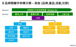 Generic:
Ad Hoc:
持續進行中的品牌推廣 “Always On
產品上市 優惠方案 品牌活動 口碑行銷
SKII
深度 廣度
品牌 櫃點字 口碑字 皮膚諮詢
產品字 季節字
男性保養 美妝大字
優惠活動字
功效字
加入會員
II 品牌關鍵字架構分類 – 美妝 (品牌,產品,活動,社群)
 