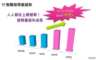 2013年 每月搜尋
量突破16億次
搜尋量逐年成長
人人都在上網搜尋！
Y!整體搜尋量趨勢
2013
201220112010
2009
 
