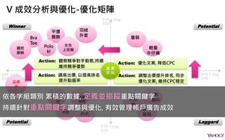 品牌
字
Action: 調整出價提升排名, 同步
優化文案, 維持CPC穩定
Action: 調高出價, 以提高排名
提升點選率
Action: 觀察競爭對手動態,持續
維持競爭優勢
Action: 優化文案, 降低CPC
產 業
平 均
手機重點關鍵字 – Positioning Map
CPC < Avg.
CPC
CPC > Avg.
CPC
CTR > Avg.
CTR
CTR < Avg.
CTR
Potential
童裝
輕量
牛仔褲
Potential
涼感
防曬
服飾
發熱
衣
內衣
Laggard
天絲
棉
男
襯衫
派對
服飾
Winner
平價
服飾Bra
Tee
Polo
衫
女生
上班服國民
服飾
羽絨
外套
依各字組類別 累積的數據, 定義並追蹤重點關鍵字
持續針對重點關鍵字調整與優化, 有效管理帳戶廣告成效
V 成效分析與優化-優化矩陣
 