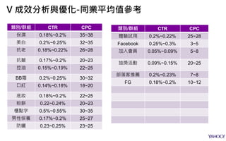 類別/群組 CTR CPC
保濕 0.18%~0.2% 35~38
美白 0.2%~0.25% 32~35
抗老 0.18%~0.22% 26~28
抗皺 0.17%~0.2% 20~23
控油 0.15%~0.19% 22~25
BB霜 0.2%~0.25% 30~32
口紅 0.14%~0.18% 18~20
底妝 0.18%~0.2% 22~25
粉餅 0.22~0.24% 20~23
櫃點字 0.5%~0.55% 30~35
男性保養 0.17%~0.2% 25~27
防曬 0.23~0.25% 23~25
類別/群組 CTR CPC
體驗試用 0.2%~0.22% 25~28
Facebook 0.25%~0.3% 3~5
加入會員 0.05%~0.09% 5~8
抽獎活動 0.09%~0.15% 20~25
部落客推薦 0.2%~0.23% 7~8
FG 0.18%~0.2% 10~12
V 成效分析與優化-同業平均值參考
 