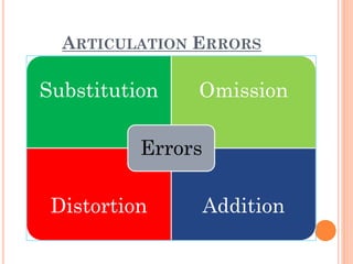 ARTICULATION ERRORS
Substitution Omission
Distortion Addition
Errors
 