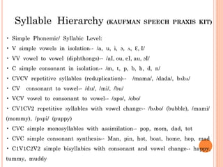 Syllable Hierarchy (KAUFMAN SPEECH PRAXIS KIT)
•  Simple Phonemic/ Syllabic Level:
•  V simple vowels in isolation-‐ /a, u, i, ɔ, ᴧ, Ɛ, I/
•  VV vowel to vowel (diphthongs)-‐ /aI, ou, eI, au, ɔI/
•  C simple consonant in isolation-‐ /m, t, p, b, h, d, n/
•  CVCV repetitive syllables (reduplication)-‐ /mama/, /dada/, bᴧbᴧ/
•  CV consonant to vowel-‐ /du/, /mi/, /bu/
•  VCV vowel to consonant to vowel-‐ /apo/, /obo/
•  CV1CV2 repetitive syllables with vowel change-‐ /bᴧbo/ (bubble), /mami/
(mommy), /pᴧpi/ (puppy)
•  CVC simple monosyllables with assimilation-‐ pop, mom, dad, tot
•  CVC simple consonant synthesis-‐ Man, pin, hot, boat, home, hop, mad
•  C1V1C2V2 simple bisyllabics with consonant and vowel change-‐ happy,
tummy, muddy
 