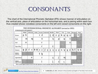 CONSONANTS The chart of the International Phonetic Alphabet (IPA) shows manner of articulation on the vertical axis, place of articulation on the horizontal axis, and a pairing within each box thus created shows voiceless consonants on the left and voiced consonants on the right. 