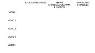 SITUATION/SCENARIO VERBAL
STRATEGIES/GRAMMA
R, DICTION
NON-VERBAL
STRATEGIES
VIDEO 1
VIDEO 2
VIDEO 3
VIDEO 4
VIDEO 5
 