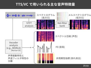/69
19
TTS/VC で用いられる主な音声特徴量
STFT
analysis
スペクトログラム
(高次元)
メルスペクトログラム
(低次元)
Mel-filter
bank
スペクトル包絡 (声色)
F0 (音高)
非周期性指標 (掠れ具合)
Vocoder
analysis
(e.g., WORLD)
[Morise+16]
声帯振動特性と
声道フィルタ特性の
分離
 