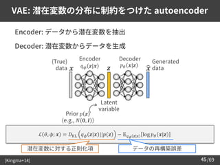 /69
45
VAE: 潜在変数の分布に制約をつけた autoencoder
➢ Encoder: データから潜在変数を抽出
➢ Decoder: 潜在変数からデータを生成
ℒ 𝜃, 𝜙; 𝒙 = 𝐷KL 𝑞𝜙 𝒛|𝒙 ||𝑝 𝒛 − 𝔼𝑞𝜙 𝒛|𝒙 log 𝑝𝜃 𝒙|𝒛
𝒙
(True)
data
Latent
variable
𝒛 ෝ
𝒙
Generated
data
Encoder Decoder
[Kingma+14]
𝑞𝜙 𝒛|𝒙 𝑝𝜃 𝒙|𝒛
Prior 𝑝 𝒛
(e.g., 𝑁 𝟎, 𝑰 )
潜在変数に対する正則化項 データの再構築誤差
 
