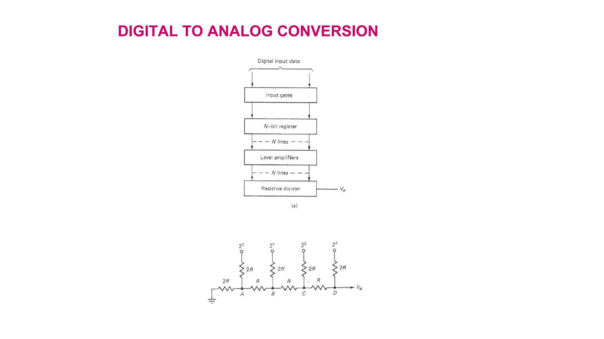 DIGITAL TO ANALOG CONVERSION
 