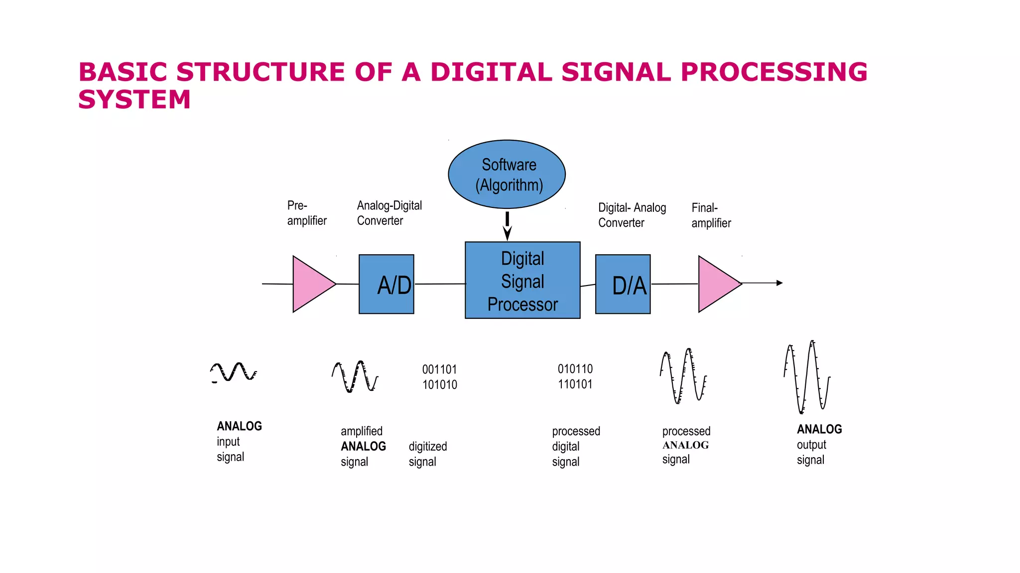 BASIC STRUCTURE OF A DIGITAL SIGNAL PROCESSING
SYSTEM
Pre-
amplifier
Final-
amplifier
Analog-Digital
Converter
Digital- Analog
Converter
Software
(Algorithm)
Digital
Signal
Processor
001101
101010
010110
110101
A/D D/A
digitized
signal
processed
digital
signal
ANALOG
input
signal
amplified
ANALOG
signal
processed
ANALOG
signal
ANALOG
output
signal
 