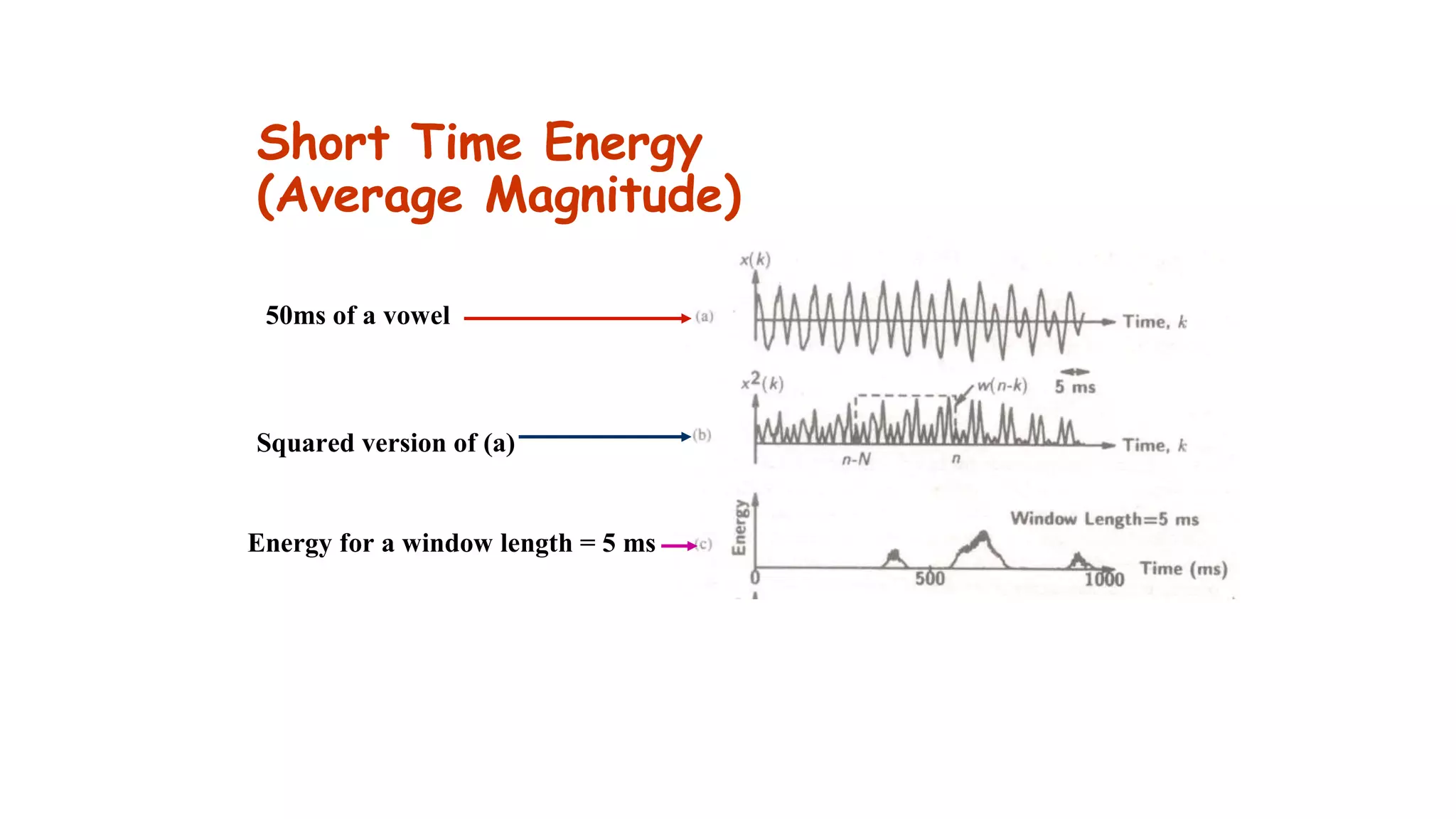 Short Time Energy
(Average Magnitude)
50ms of a vowel
Squared version of (a)
Energy for a window length = 5 ms
 