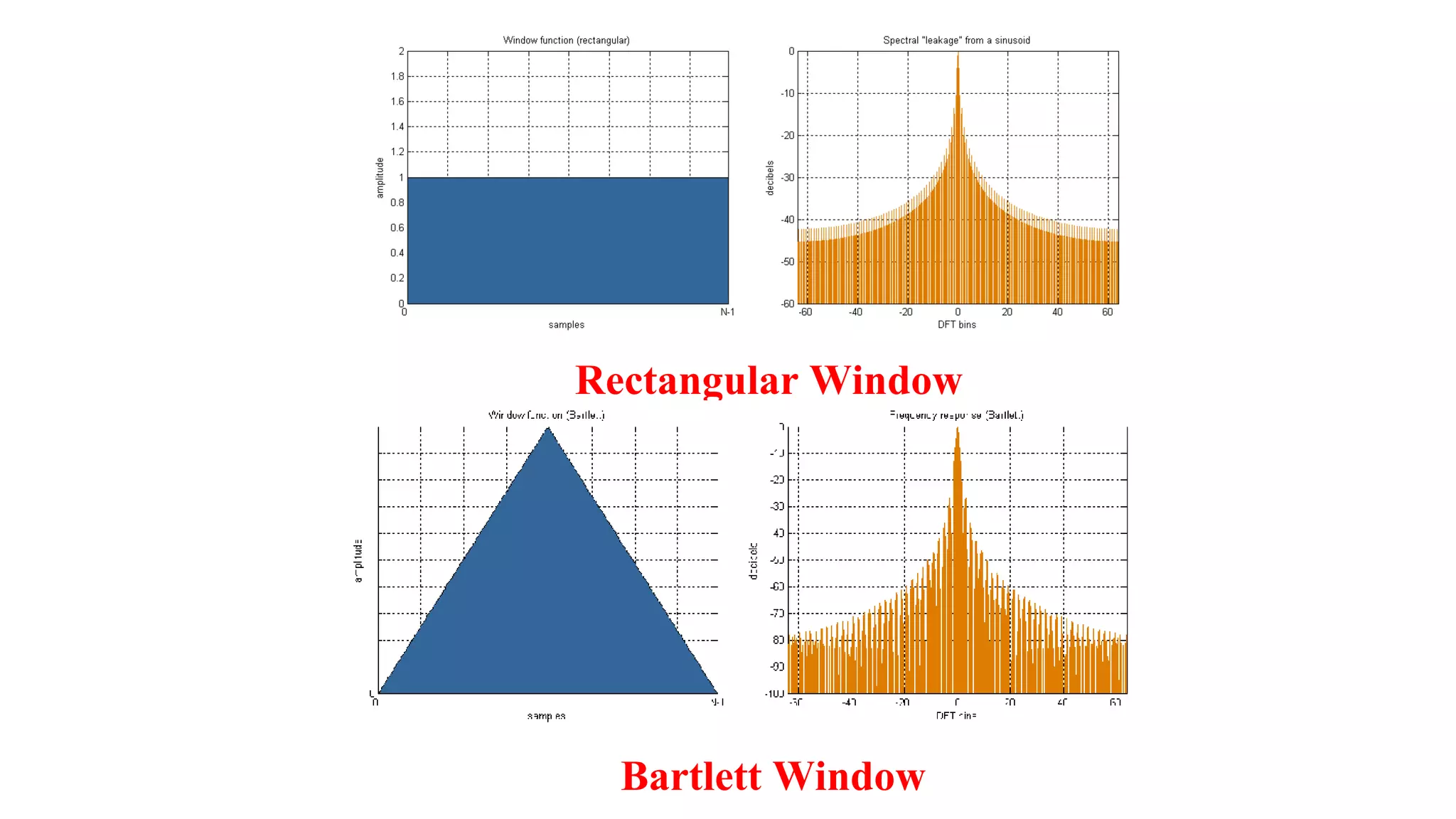 Bartlett Window
Rectangular Window
 