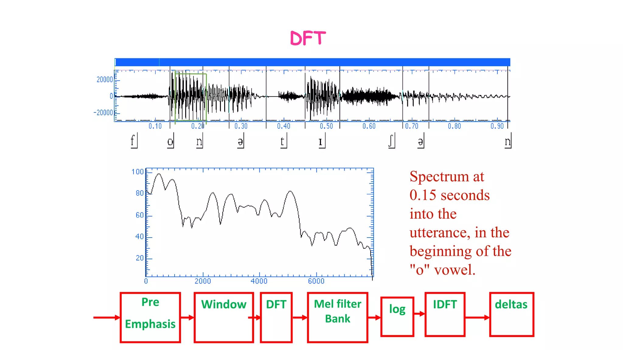 DFT
Pre
Emphasis
Window DFT Mel filter
Bank
log IDFT deltas
Spectrum at
0.15 seconds
into the
utterance, in the
beginning of the
"o" vowel.
 