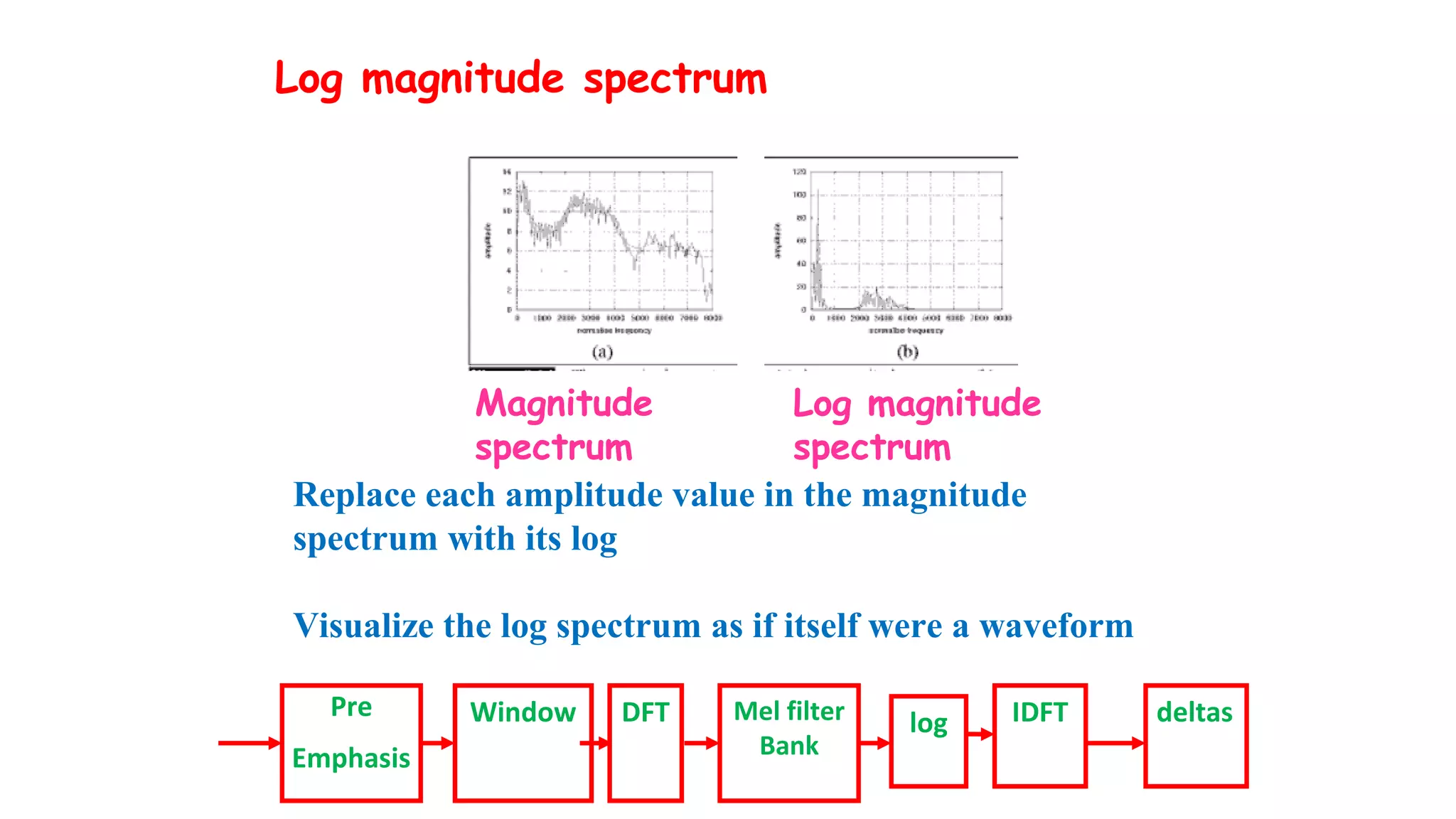 Log magnitude spectrum
Magnitude
spectrum
Log magnitude
spectrum
Pre
Emphasis
Window DFT Mel filter
Bank
log IDFT deltas
Replace each amplitude value in the magnitude
spectrum with its log
Visualize the log spectrum as if itself were a waveform
 