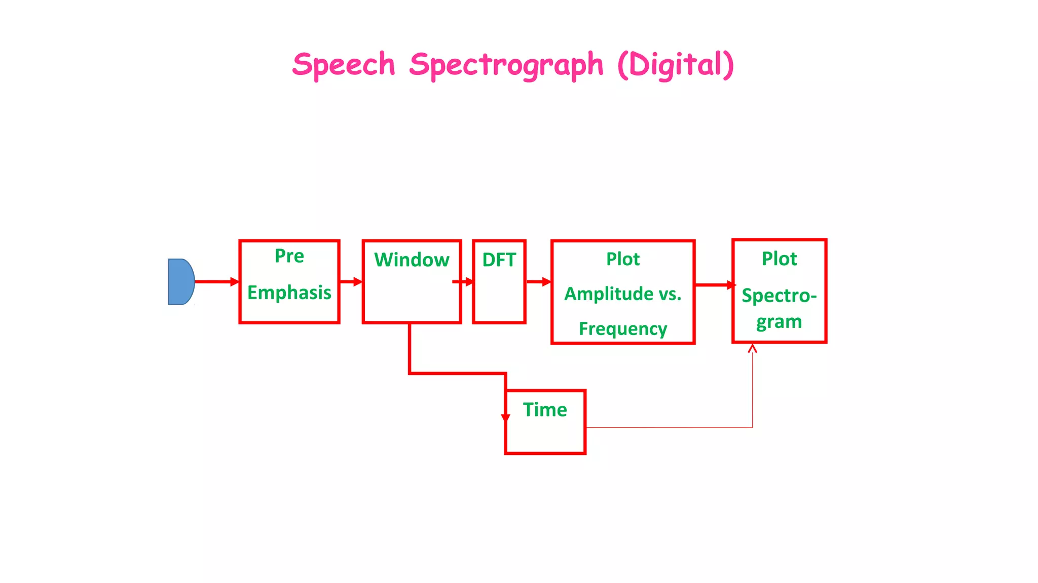 Speech Spectrograph (Digital)
Pre
Emphasis
Window DFT Plot
Amplitude vs.
Frequency
Plot
Spectro-
gram
Time
 