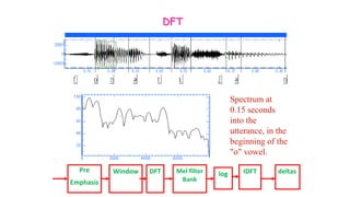 DFT
Pre
Emphasis
Window DFT Mel filter
Bank
log IDFT deltas
Spectrum at
0.15 seconds
into the
utterance, in the
beginning of the
"o" vowel.
 