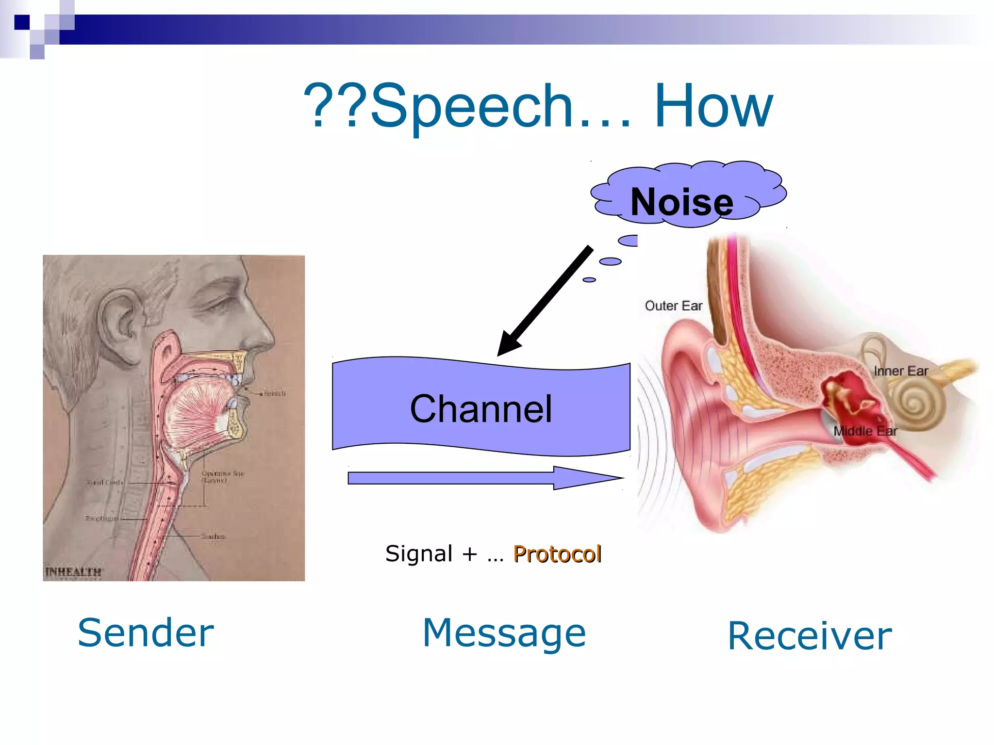 ??Speech… How
                                 Noise




             Channel


           Signal + … Protocol


Sender        Message                Receiver
 