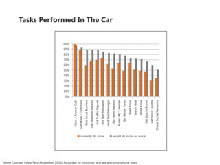 Tasks Performed In The Car
0%
10%
20%
30%
40%
50%
60%
70%
80%
90%
100%
Make/AnswerCalls
GetMaps/Directions
FindLocalBusiness
GetWeatherReports
GetTrafficReports
GetTextMessages
SendTextMessages
GetNewsReports
AccessMyCalendar
GetMovieTimes
ReadEmail
SearchWeb
WriteEmail
GetSportsScores
GetStockQuotes
CheckSocialNetworks
currently do in car would do in car w/ voice
Tellme Concept Value Test (November 2008); focus was on motorists who are also smartphone users.
 