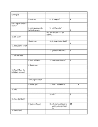 8. Alright! 
B picks up 8. it’s a gun/ 4 
9. It’s a gun, where’s 
yours? 
L picking up swords 
behind camera 
9. oh! Swords/ 
2 
oh I got this gun XXX got 
lights. / 
10. Oh cool/ 
Shoots gun 10. it glows in the dark/ 
6 
11. Cool, come here/ 
11. glows in the dark/ 5 
12. Let me see/ 
L turns off lights 12. wait, wait, watch/ 3 
L shoots gun 
13.Woah! Turn the 
light back on man! 
… 
Turns light back on 
B points gun 13. don’t shoot me!/ 4 
14. Ok/ 
14. ok:/ 1 
15. How do I do it? 
L touches the gun 15. all you have to do is 
get it out and shoot` 
it/ 
12 
16. Get it out/ 
 