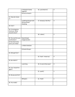 L hitting his hands 
together 
16. just shoot it!/ 3 
B tries to shoot it 
17. How do I shoot 
it? 
L grabing play gun and 
demonstrates 
shooting 
17. because, like this/ 3 
18. Cool:! 
19. I’m not gonna 
shoot you. What 
should I shoot? 
18. a deer/ 2 
20. You see him, you 
see the deer? 
B pointing to 
imaginary deer 
21.You have to be 
quiet, you ready? 
L shakes head yes 
B shoots the gun 
22. Did I get him? 
19. Yeah` I mean no/ 4 
23. No I didn’t? 
L pointing 20. he went that way!/ 4 
24. Can I shoot him 
again? 
21. yeah!/ 1 
25. Do you see him? 
Whispers 22. Yeah/ 1 
26. You ready? 
 