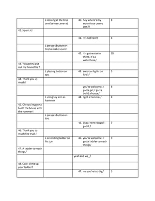 L looking at the toys 
arm(below camera) 
40. hey where’s my 
waterhose on my 
arm?/ 
8 
42. Squirt it! 
41. it’s not here/ 4 
L presses button on 
toy to make sound 
42. it’s got water in 
there, it’s a 
waterhose/ 
10 
43. You gonna put 
out my house fire? 
L playing button on 
toy 
43. are your lights on 
fire?/ 
5 
44. Thank you so 
much! 
you’re welcome, I 
gotta get, I gotta 
build a house/ 
8 
L using toy arm as 
hammer 
44. I got a hammer/ 4 
45. Oh you’re gonna 
build the house with 
the hammer! 
L presses button on 
toy 
45. okay, here you go! I 
got it./ 
7 
46. Thank you so 
much fire truck! 
L extending ladder on 
his toy 
46. you’re welcome, I 
gotta ladder to reach 
things/ 
9 
47. A ladder to reach 
things/ 
yeah and we_/ 
48. Can I climb up 
your ladder? 
47. no you’re too big/ 5 
 