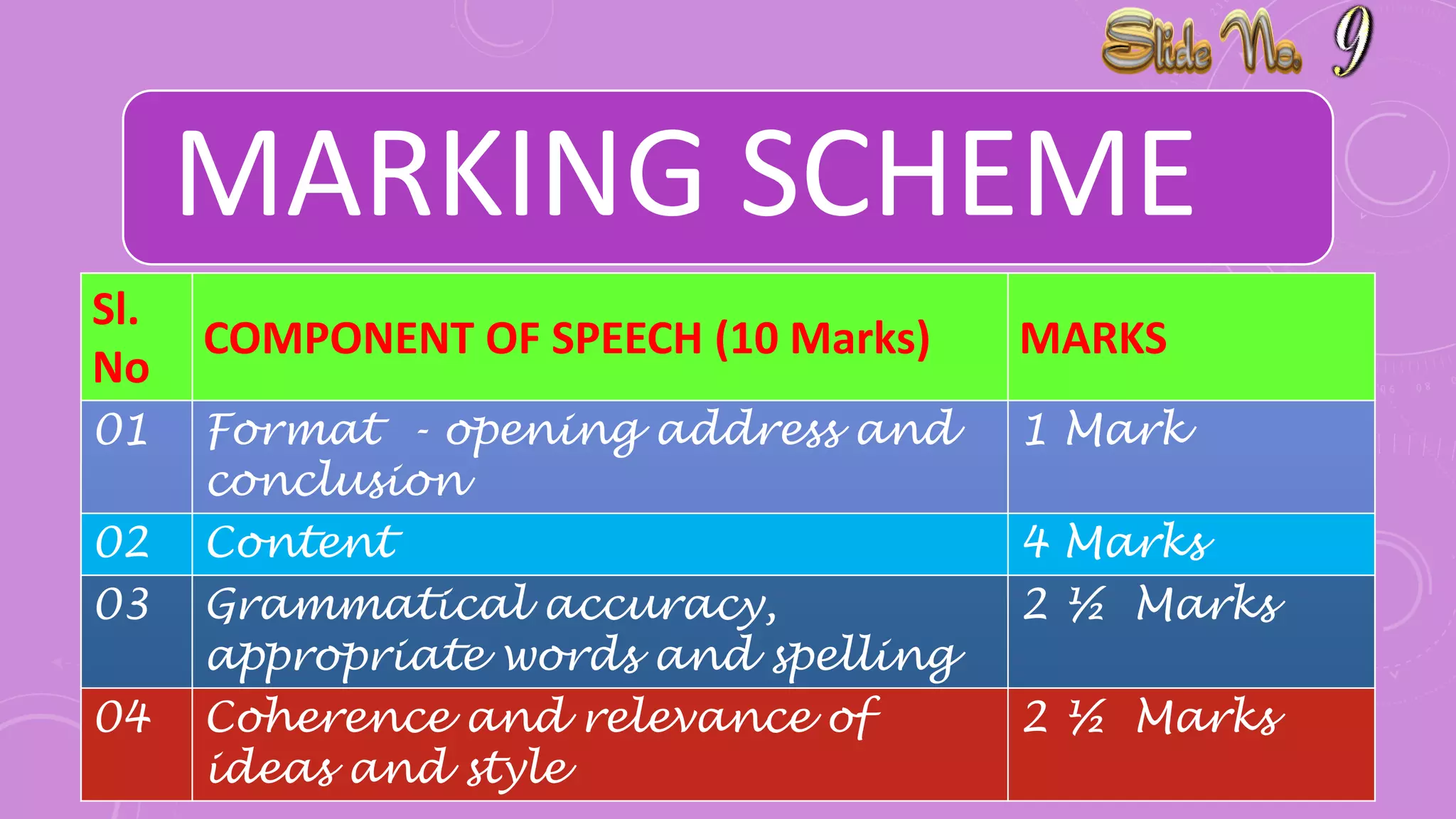 MARKING SCHEME
Sl.
No
COMPONENT OF SPEECH (10 Marks) MARKS
01 Format - opening address and
conclusion
1 Mark
02 Content 4 Marks
03 Grammatical accuracy,
appropriate words and spelling
2 ½ Marks
04 Coherence and relevance of
ideas and style
2 ½ Marks
 