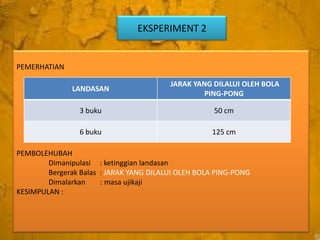EKSPERIMENT 2

PEMERHATIAN
LANDASAN

JARAK YANG DILALUI OLEH BOLA
PING-PONG

3 buku

50 cm

6 buku

125 cm

PEMBOLEHUBAH
Dimanipulasi : ketinggian landasan
Bergerak Balas : JARAK YANG DILALUI OLEH BOLA PING-PONG
Dimalarkan
: masa ujikaji
KESIMPULAN :

 