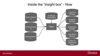 Inside the “insight box” - Now
Pipes
Analytical
Storage
Source System
A
Source System
B
Source System
C
Long Term
Storage
Searchable
Storage
Time Series
Storage
In Memory
Windowing
State
Auditing &
Governance
 