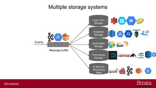 Multiple storage systems
Events
Message buffer
Analytical
Storage
Long Term
Storage
Searchable
Storage
Time Series
Storage
In Memory
Windowing
State
 