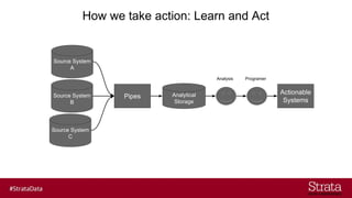 How we take action: Learn and Act
Pipes Analytical
Storage
Source System
A
Source System
B
Source System
C
Analysis Programer
Actionable
Systems
 