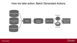 How we take action: Batch Generated Actions
Pipes Analytical
Storage
Source System
A
Source System
B
Source System
C
Actionable
Systems
Batch Job
Programer
Automation
 